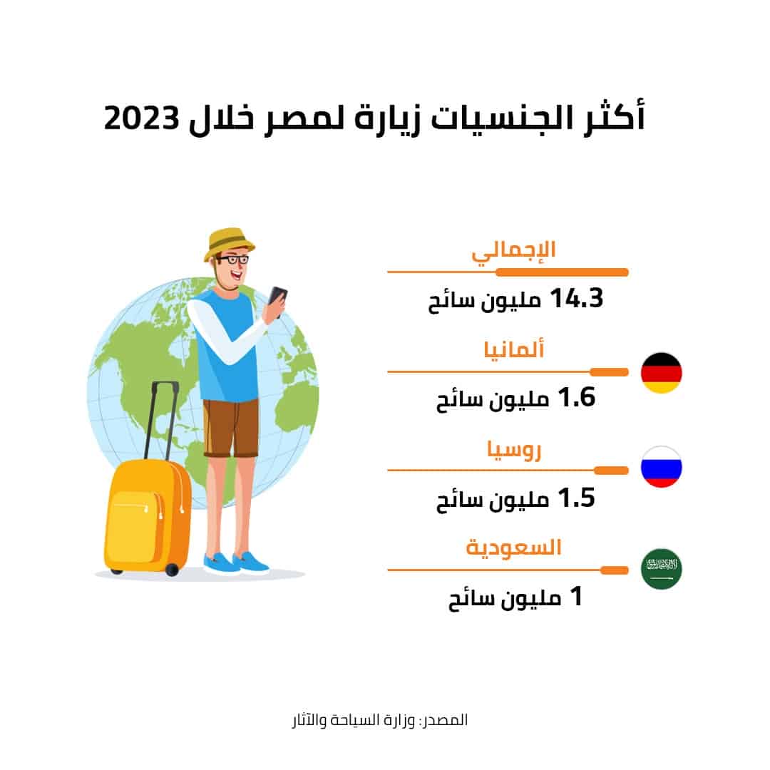 أكثر الجنسيات زيارة لمصر خلال 2023